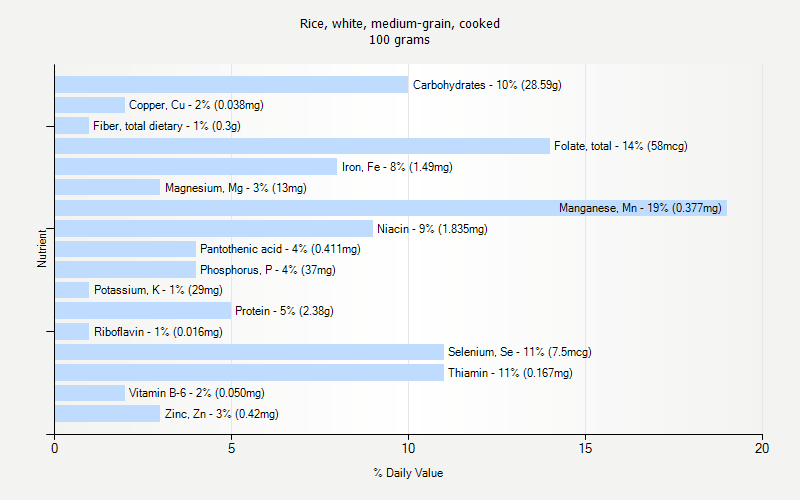 % Daily Value for Rice, white, medium-grain, cooked 100 grams 