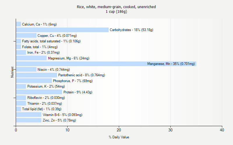 % Daily Value for Rice, white, medium-grain, cooked, unenriched 1 cup (186g)