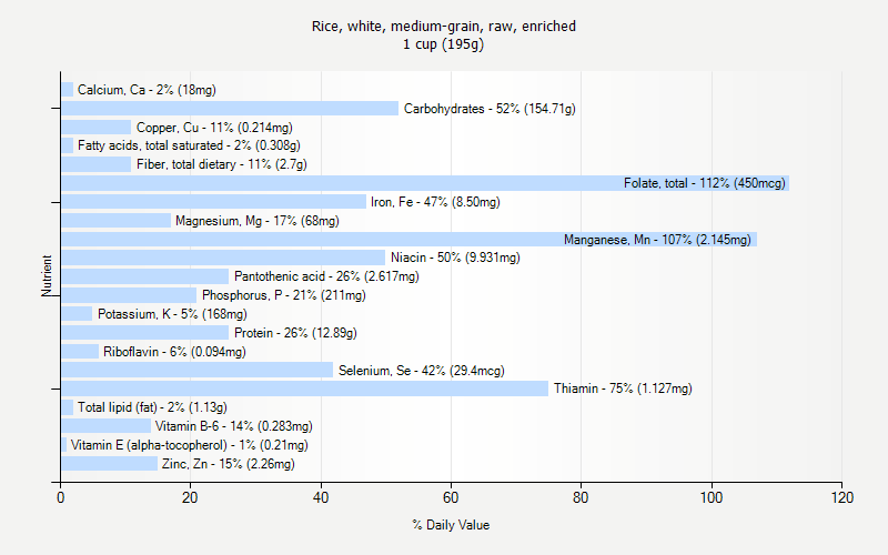 % Daily Value for Rice, white, medium-grain, raw, enriched 1 cup (195g)