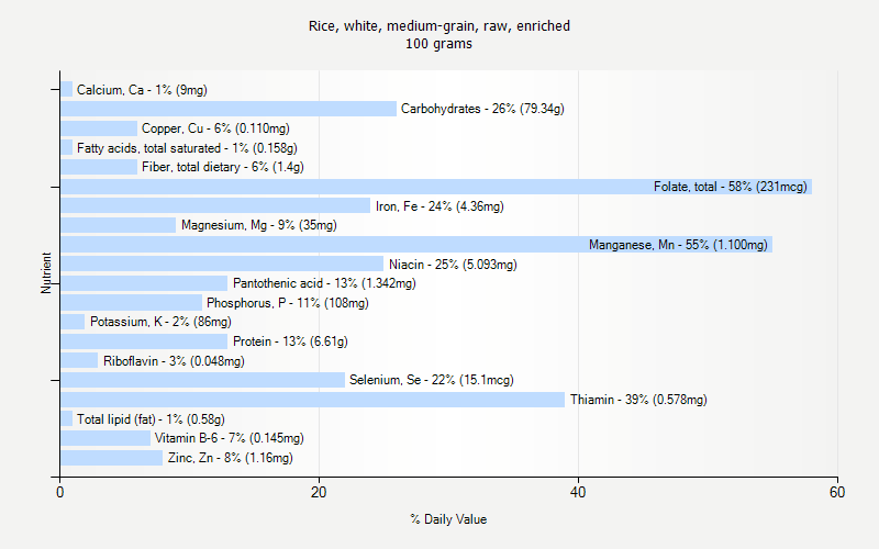 % Daily Value for Rice, white, medium-grain, raw, enriched 100 grams 