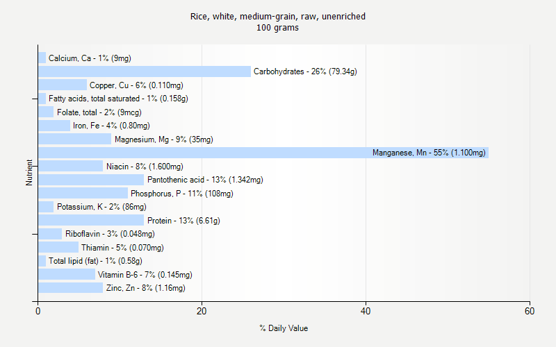 % Daily Value for Rice, white, medium-grain, raw, unenriched 100 grams 