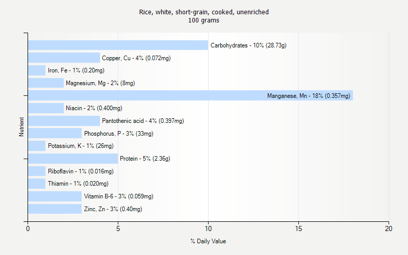 % Daily Value for Rice, white, short-grain, cooked, unenriched 100 grams 