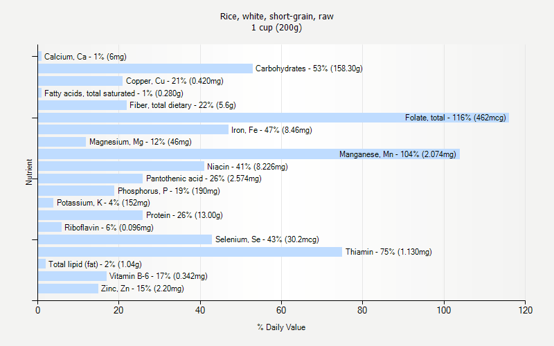 % Daily Value for Rice, white, short-grain, raw 1 cup (200g)