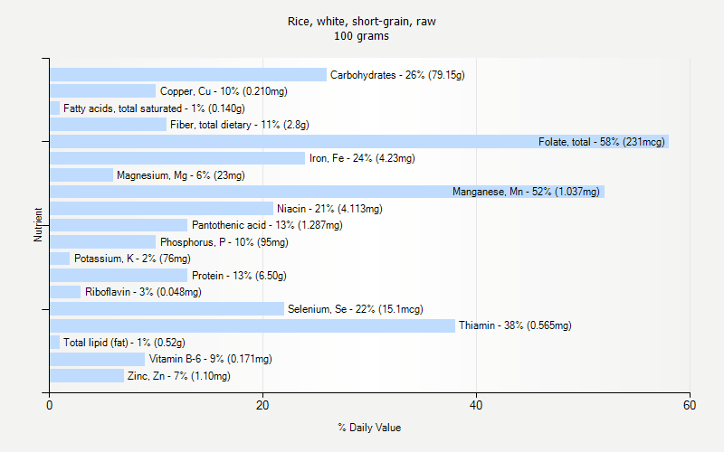 % Daily Value for Rice, white, short-grain, raw 100 grams 