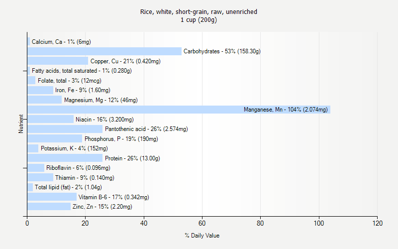 % Daily Value for Rice, white, short-grain, raw, unenriched 1 cup (200g)