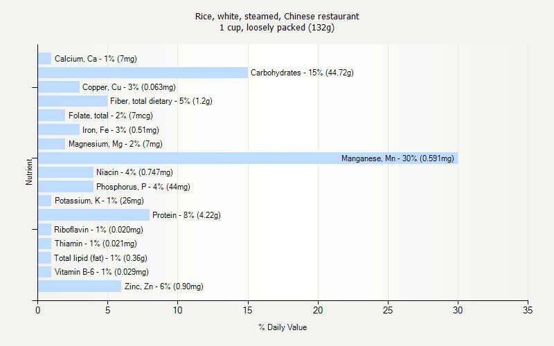 % Daily Value for Rice, white, steamed, Chinese restaurant 1 cup, loosely packed (132g)