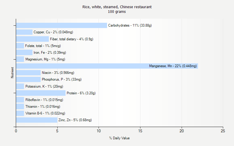 % Daily Value for Rice, white, steamed, Chinese restaurant 100 grams 