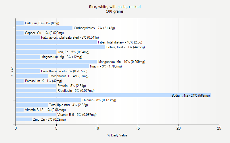 % Daily Value for Rice, white, with pasta, cooked 100 grams 