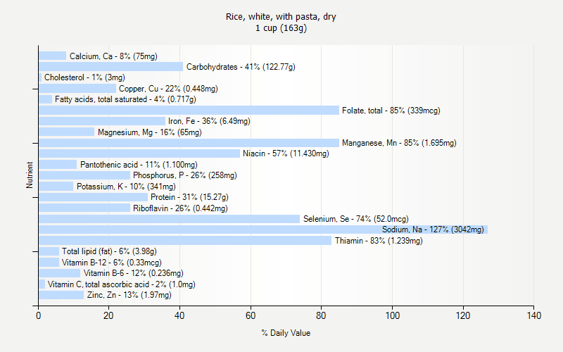 % Daily Value for Rice, white, with pasta, dry 1 cup (163g)