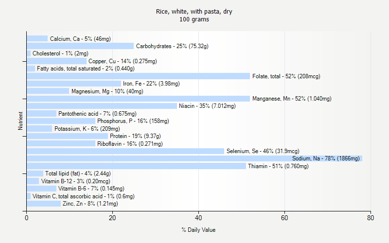 % Daily Value for Rice, white, with pasta, dry 100 grams 