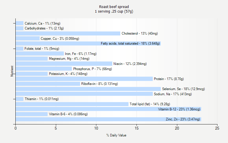 % Daily Value for Roast beef spread 1 serving .25 cup (57g)