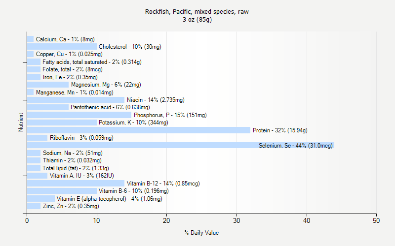 % Daily Value for Rockfish, Pacific, mixed species, raw 3 oz (85g)