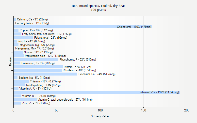 % Daily Value for Roe, mixed species, cooked, dry heat 100 grams 