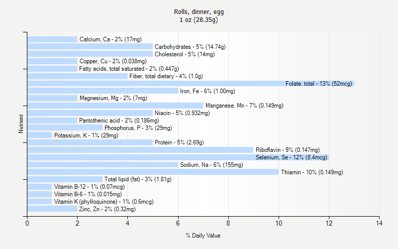 % Daily Value for Rolls, dinner, egg 1 oz (28.35g)