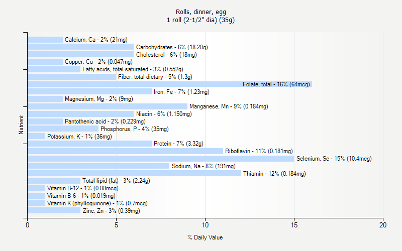 % Daily Value for Rolls, dinner, egg 1 roll (2-1/2" dia) (35g)
