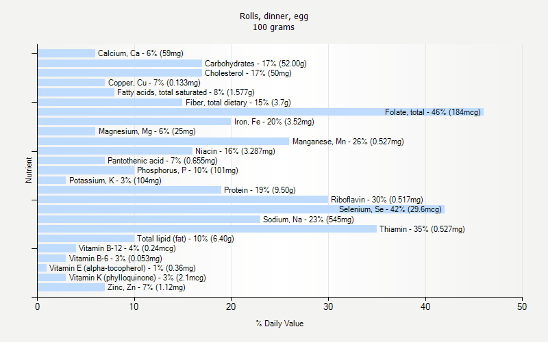 % Daily Value for Rolls, dinner, egg 100 grams 