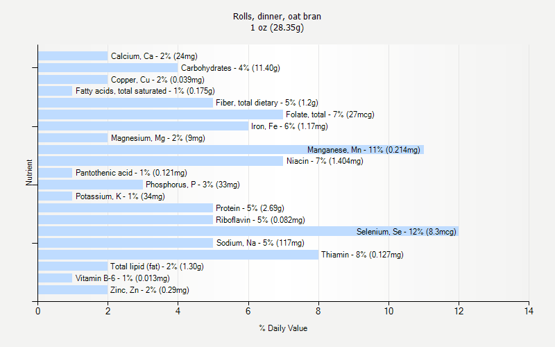 % Daily Value for Rolls, dinner, oat bran 1 oz (28.35g)