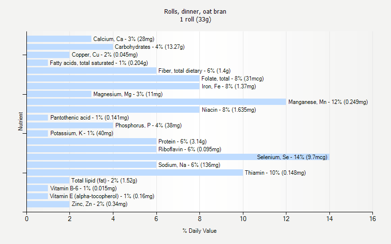 % Daily Value for Rolls, dinner, oat bran 1 roll (33g)