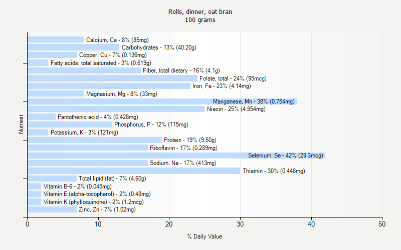 % Daily Value for Rolls, dinner, oat bran 100 grams 