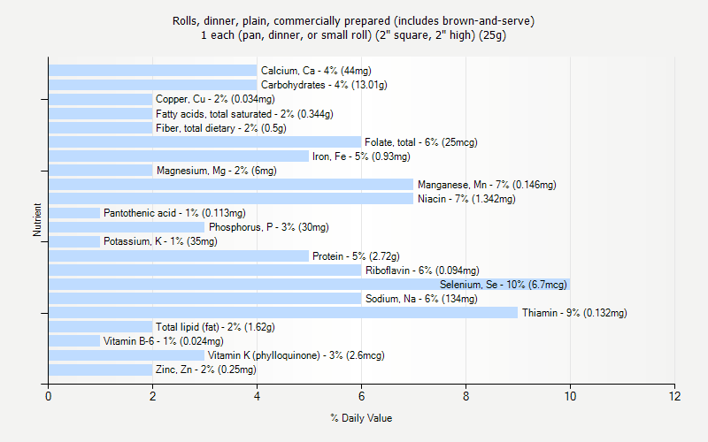 % Daily Value for Rolls, dinner, plain, commercially prepared (includes brown-and-serve) 1 each (pan, dinner, or small roll) (2" square, 2" high) (25g)