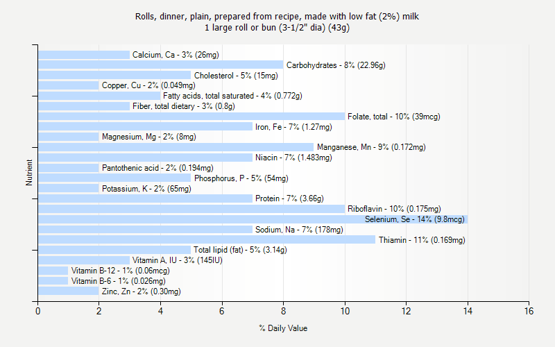 % Daily Value for Rolls, dinner, plain, prepared from recipe, made with low fat (2%) milk 1 large roll or bun (3-1/2" dia) (43g)