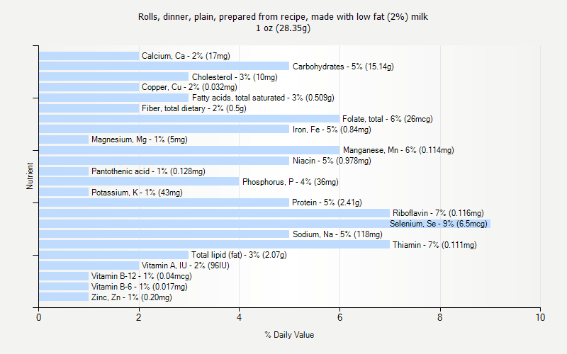 % Daily Value for Rolls, dinner, plain, prepared from recipe, made with low fat (2%) milk 1 oz (28.35g)