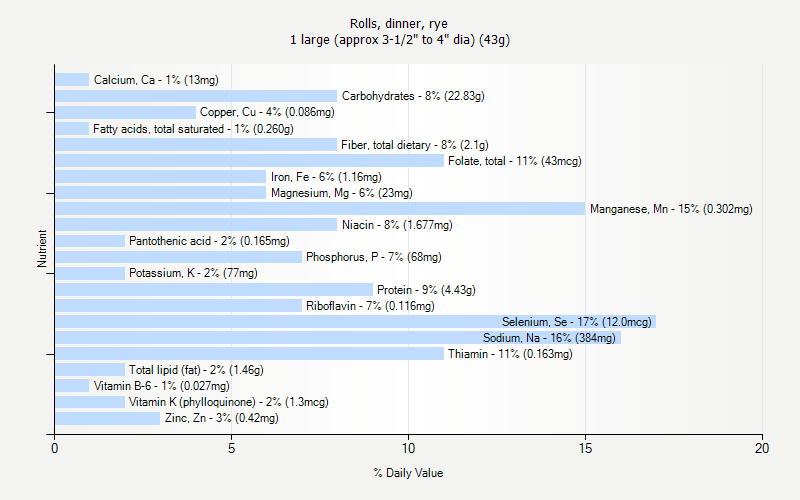 % Daily Value for Rolls, dinner, rye 1 large (approx 3-1/2" to 4" dia) (43g)