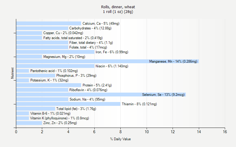 % Daily Value for Rolls, dinner, wheat 1 roll (1 oz) (28g)