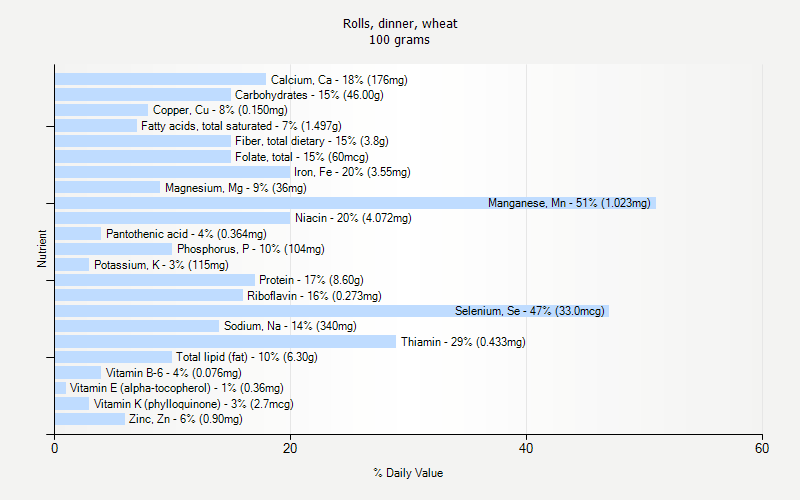 % Daily Value for Rolls, dinner, wheat 100 grams 