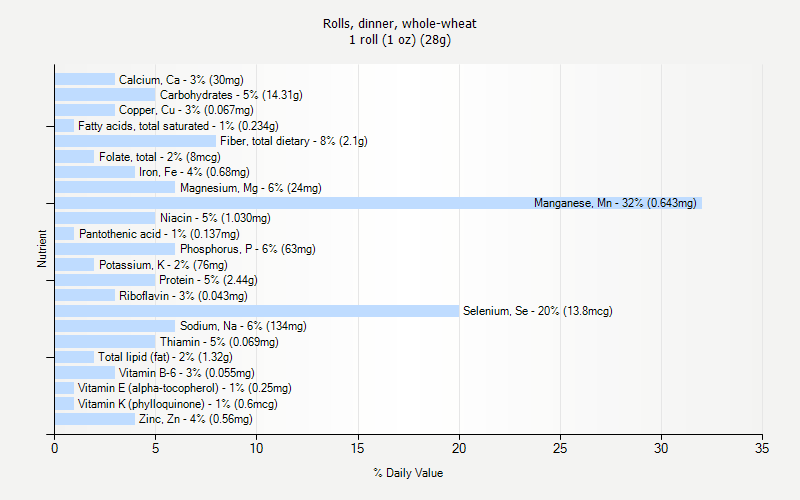 % Daily Value for Rolls, dinner, whole-wheat 1 roll (1 oz) (28g)