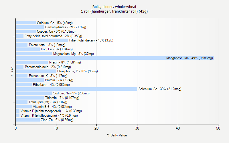 % Daily Value for Rolls, dinner, whole-wheat 1 roll (hamburger, frankfurter roll) (43g)