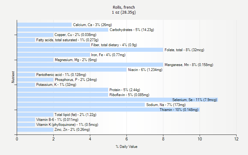 % Daily Value for Rolls, french 1 oz (28.35g)