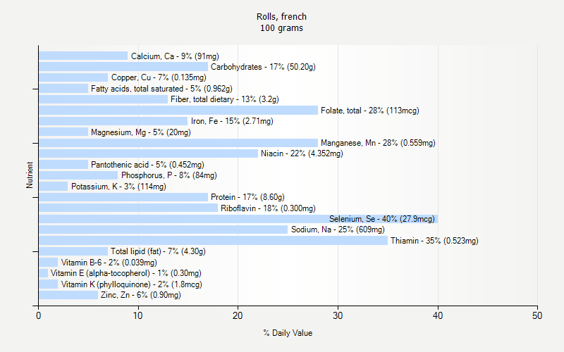 % Daily Value for Rolls, french 100 grams 