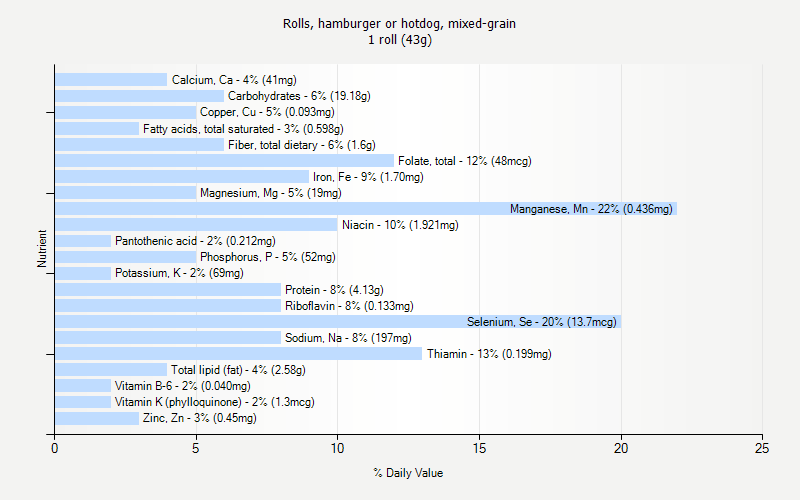 % Daily Value for Rolls, hamburger or hotdog, mixed-grain 1 roll (43g)