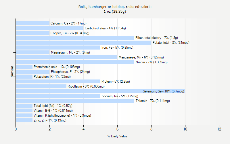 % Daily Value for Rolls, hamburger or hotdog, reduced-calorie 1 oz (28.35g)