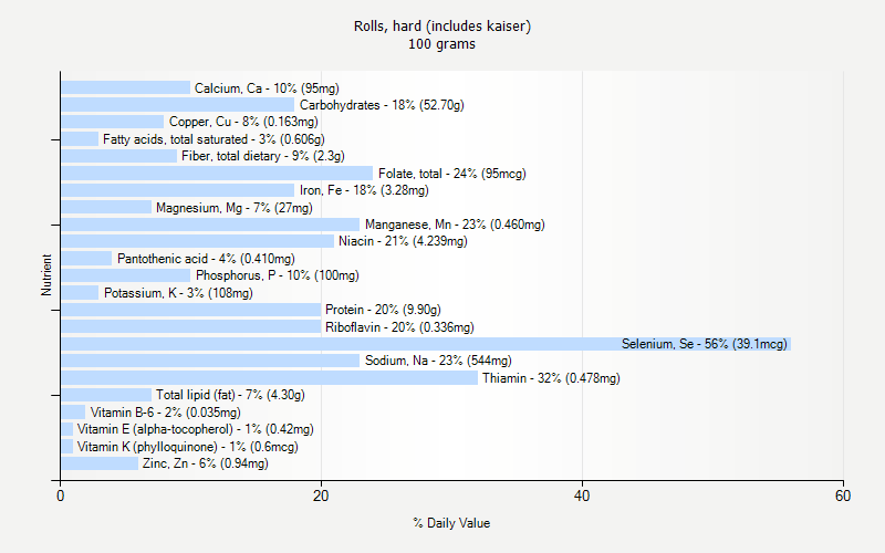 % Daily Value for Rolls, hard (includes kaiser) 100 grams 