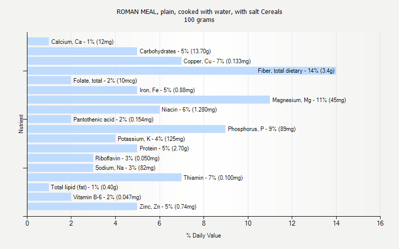 % Daily Value for ROMAN MEAL, plain, cooked with water, with salt Cereals 100 grams 