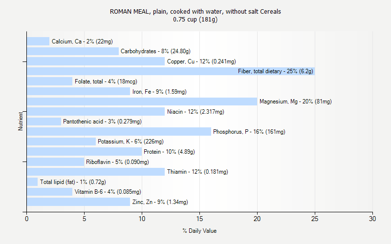 % Daily Value for ROMAN MEAL, plain, cooked with water, without salt Cereals 0.75 cup (181g)