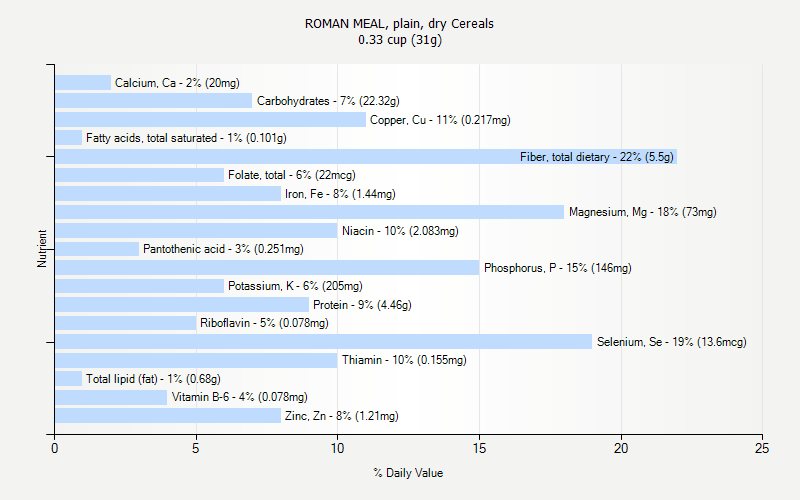 % Daily Value for ROMAN MEAL, plain, dry Cereals 0.33 cup (31g)