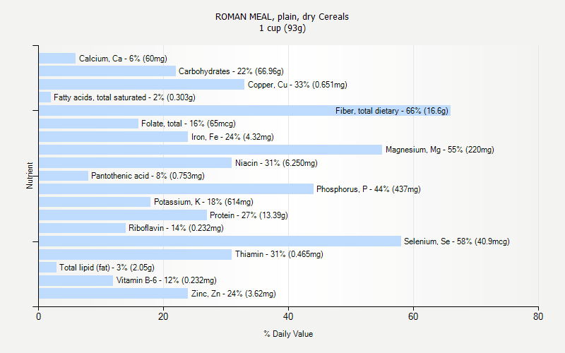 % Daily Value for ROMAN MEAL, plain, dry Cereals 1 cup (93g)