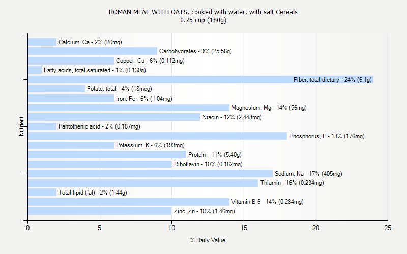 % Daily Value for ROMAN MEAL WITH OATS, cooked with water, with salt Cereals 0.75 cup (180g)