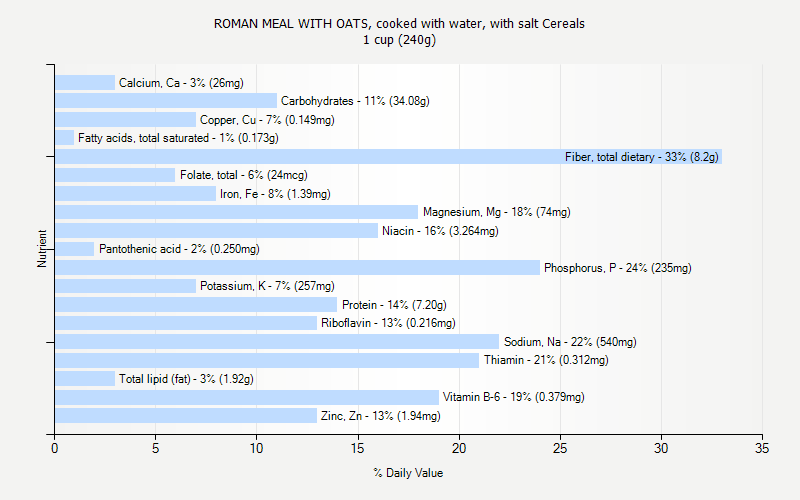 % Daily Value for ROMAN MEAL WITH OATS, cooked with water, with salt Cereals 1 cup (240g)