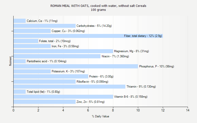 % Daily Value for ROMAN MEAL WITH OATS, cooked with water, without salt Cereals 100 grams 