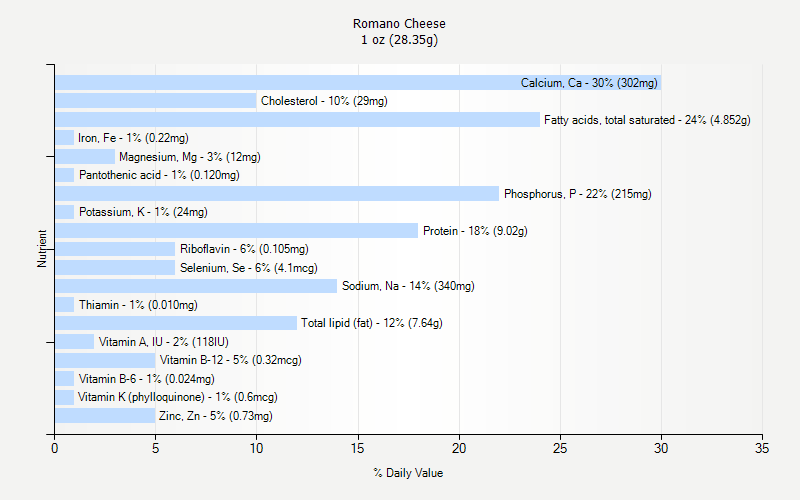 % Daily Value for Romano Cheese 1 oz (28.35g)