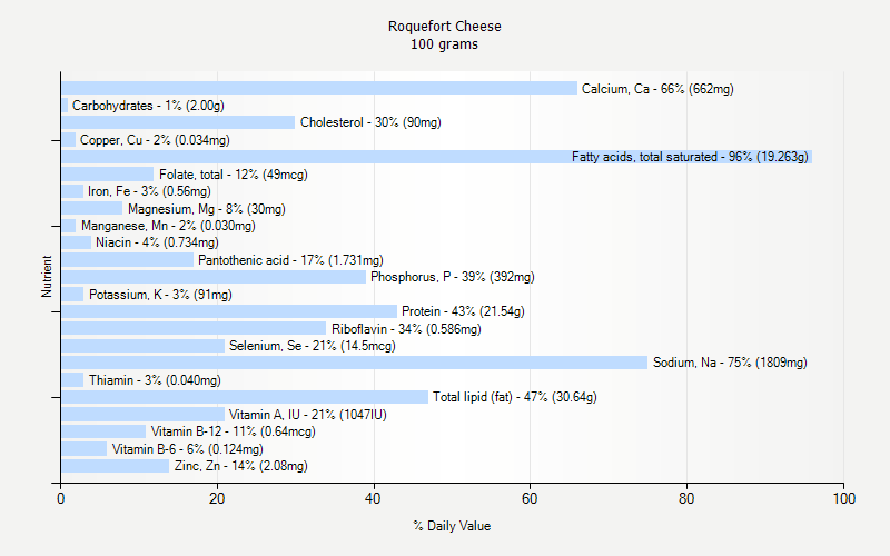 % Daily Value for Roquefort Cheese 100 grams 