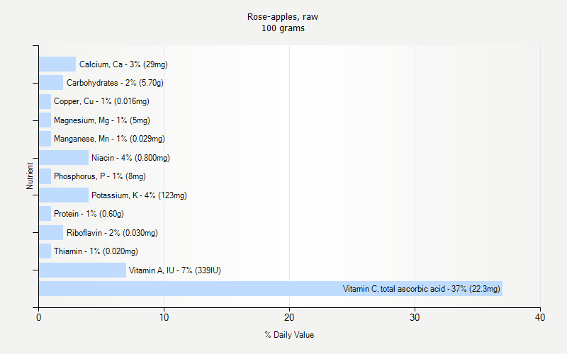 % Daily Value for Rose-apples, raw 100 grams 