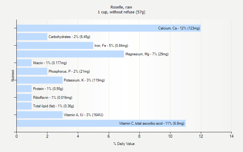 % Daily Value for Roselle, raw 1 cup, without refuse (57g)