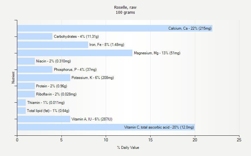 % Daily Value for Roselle, raw 100 grams 