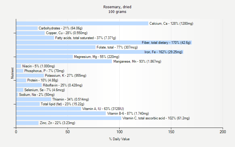 % Daily Value for Rosemary, dried 100 grams 