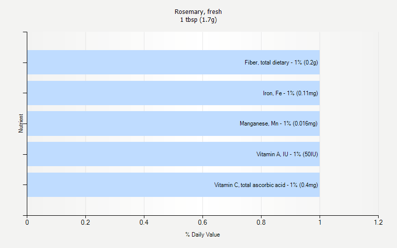 % Daily Value for Rosemary, fresh 1 tbsp (1.7g)